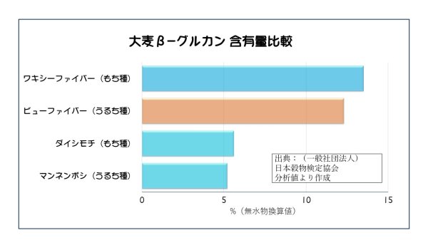β-グルカン含有量グラフ