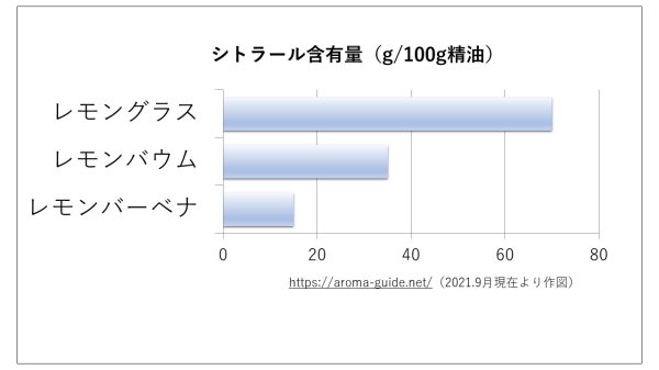 シトラール含有量グラフ