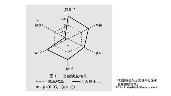 天日干し米官能試験グラフ