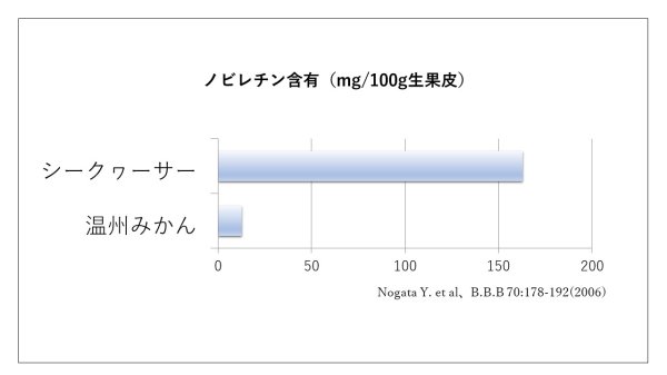 ノビレチン含有量グラフ
