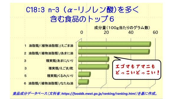 α-リノレン酸含有量グラフ