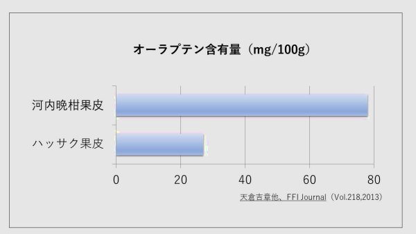 オーラプテン含有量グラフ