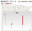 麹にすると著しく増加するビタミンB群（葉酸）　食品成分データベース（文科省；https://fooddb.mext.go.jp/）より作成