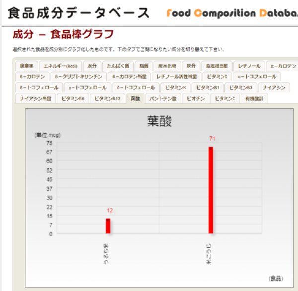 麹にすると著しく増加するビタミンB群(葉酸) 食品成分データベース(文科省;https://fooddb.mext.go.jp/)より作成