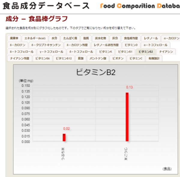 麹にすると著しく増加するビタミンB群(Vit.B2) 食品成分データベース(文科省;https://fooddb.mext.go.jp/)より作成