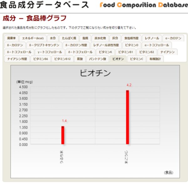 麹にすると著しく増加するビタミンB群(ビオチン) 食品成分データベース(文科省;https://fooddb.mext.go.jp/)より作成