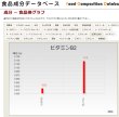 麹にすると著しく増加するビタミンB群（Vit.B2）　食品成分データベース（文科省；https://fooddb.mext.go.jp/）より作成